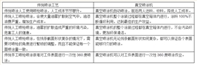 真空噴涂機與傳統(tǒng)噴涂工藝相比